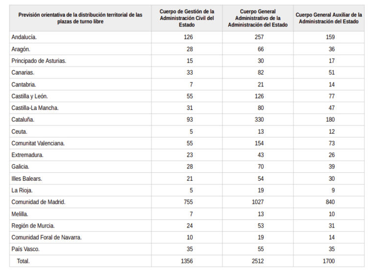 distribucion plazas oposicion estado 2025